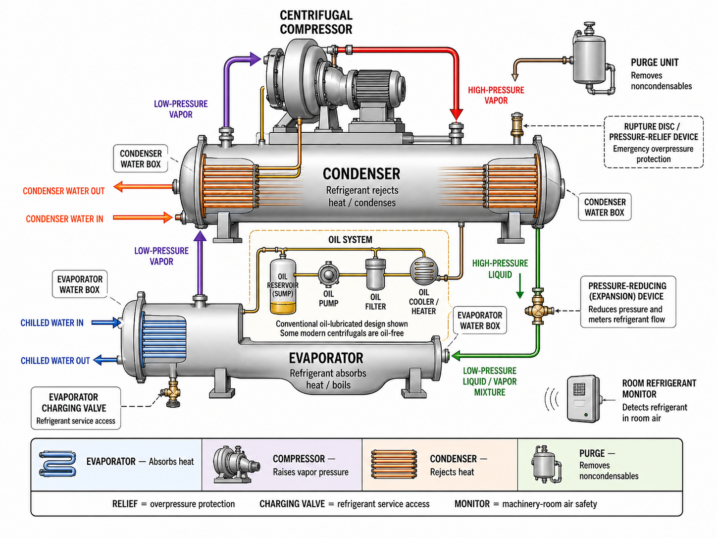 Component schematic of a low-pressure centrifugal chiller showing evaporator condenser centrifugal compressor purge unit rupture disc water boxes evaporator charging valve oil system and machinery-room refrigerant monitor